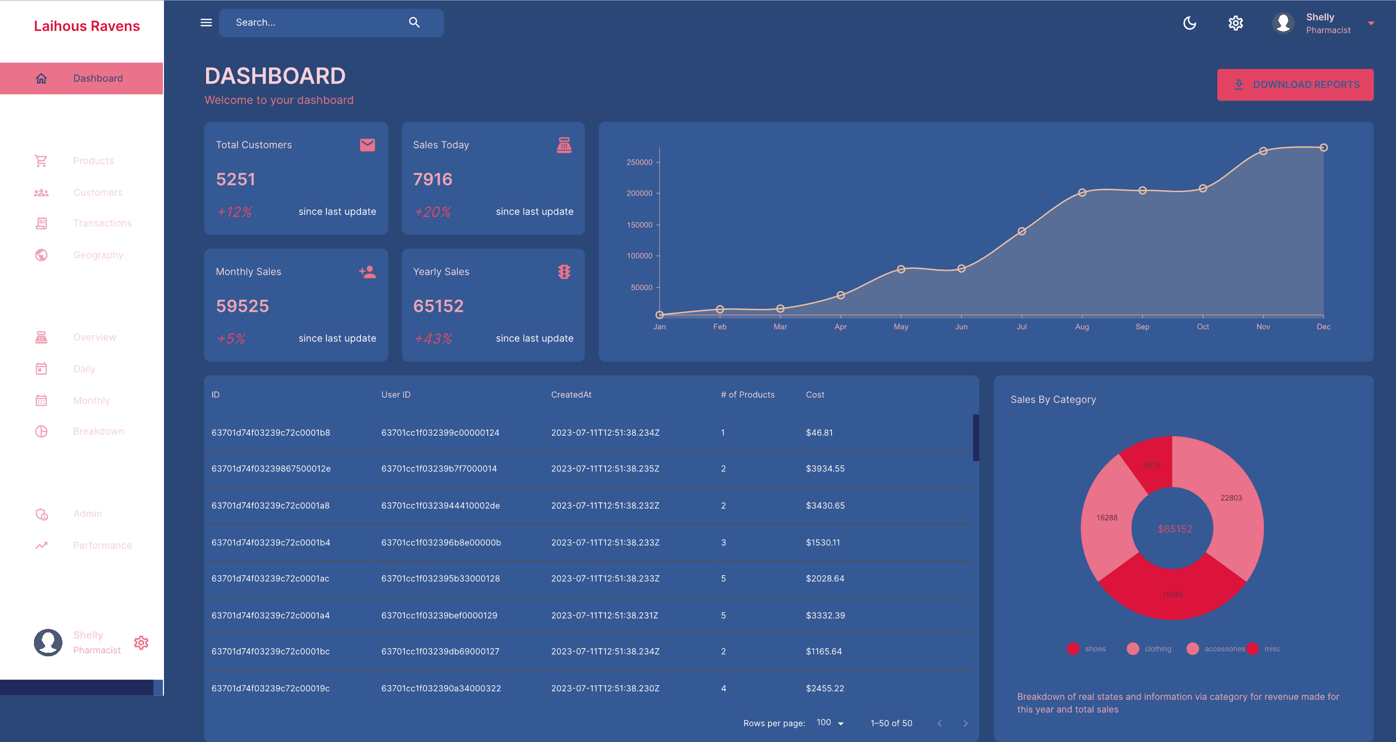 Demo MERN Stack Dashboard