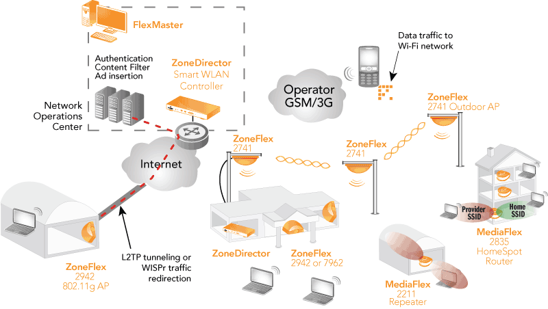 solution wifi