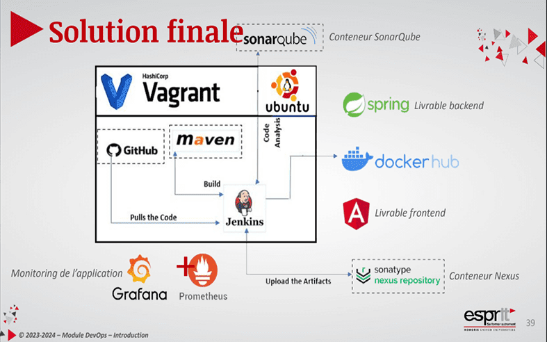 Déploiement Application | Spring Boot & Angular & MySQL